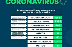 Joaçaba registra oitava morte causada pelo coronavírus