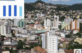 Joaçaba apresenta alto desenvolvimento municipal no índice Firjan